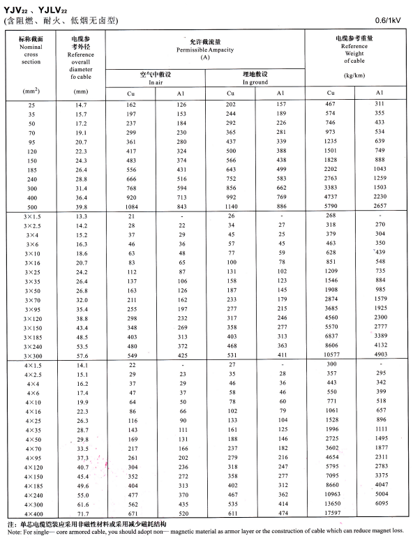 YJV22單芯、3芯4芯<a href='http://m.villagransasso.com/zailiuliang/' target='_blank'><u>電纜載流量表</u></a>