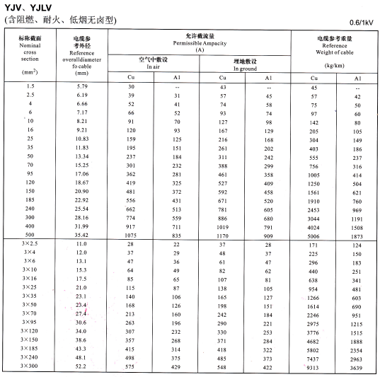 YJV、YJLV單芯及3芯<a href='http://m.villagransasso.com/zailiuliang/' target='_blank'><u>電纜載流量表</u></a>