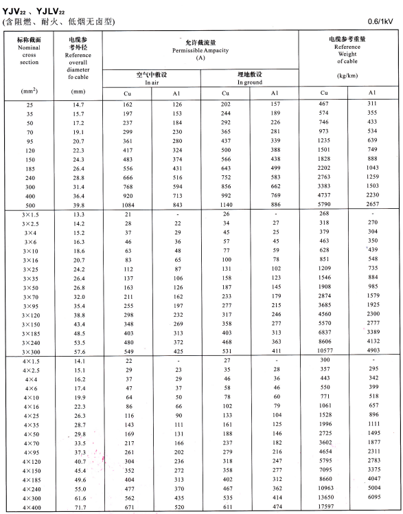 YJV22、YJVL22單芯、3芯、4芯電纜載流量表