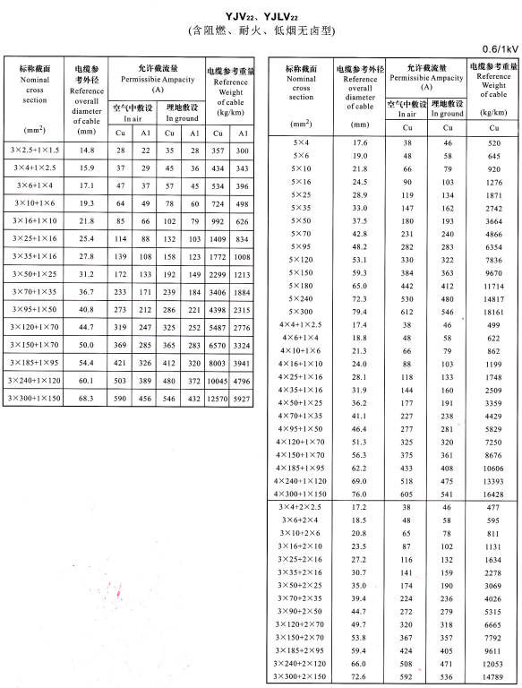 YJV22、YJVL22 3+1芯、5芯、4+1芯、3+2芯電纜載流量表