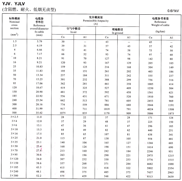YJV、YJLV單芯、3芯電纜載流量表