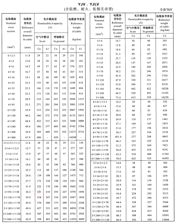 YJV、YJLV4芯、5芯、3+1芯、4+1芯、3+2芯電纜載流量表