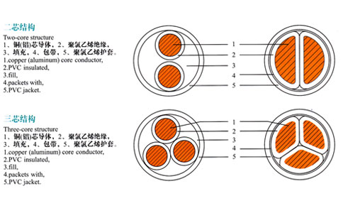 兩芯、三芯電纜結(jié)構(gòu)表示圖