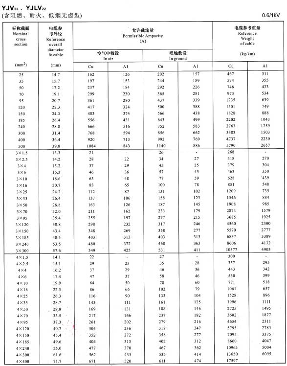 0.6/1KV單芯、3芯、4芯YJV22、YJLV22電纜<a href='http://m.villagransasso.com/dxdlzs/99.html' target='_blank'><u>載流量</u></a>表