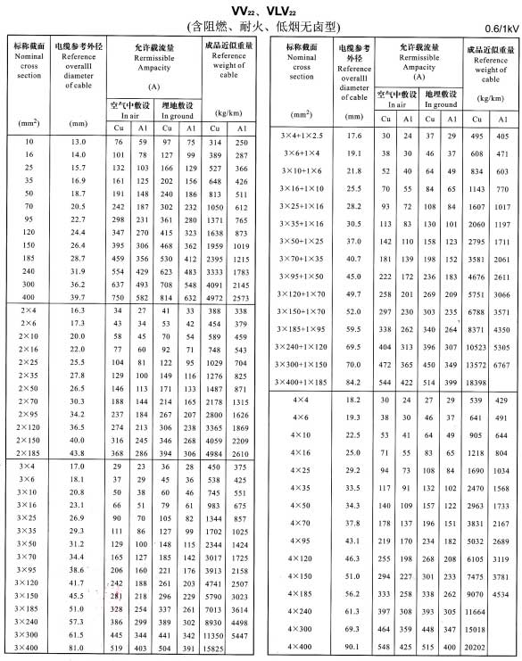 VV22、VLV22單芯、2芯、3芯、4芯、3+1芯電纜載流量表