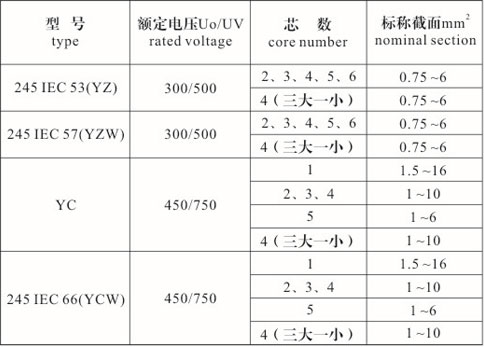 橡套電纜型號(hào)、規(guī)格