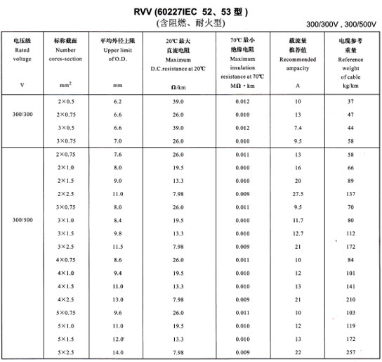 金環(huán)宇R<a href='http://m.villagransasso.com/vvdianlan/' target='_blank'><u>VV電纜</u></a>載流量表