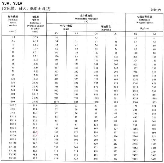 金環(huán)宇YJV、YJLV電纜單芯及3芯銅芯鋁芯電纜載流量表