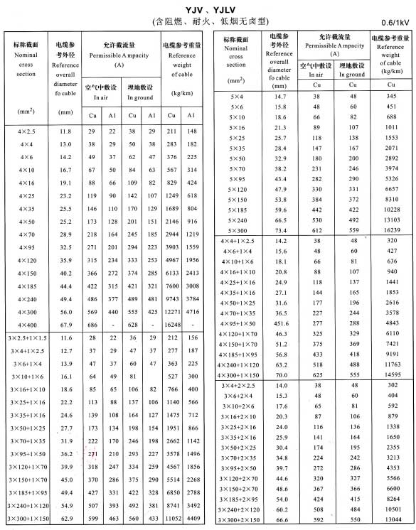 金環(huán)宇YJV、YJLV4芯、5芯、3+1芯、4+1芯、3+2芯銅芯鋁芯電纜載流量表
