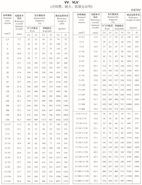 金環(huán)宇VV、VLV單芯、2芯、3芯、3+1芯銅芯鋁芯電纜載流量表