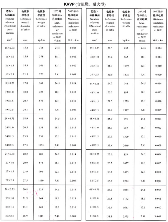 KVVP16-61芯外徑、重量表