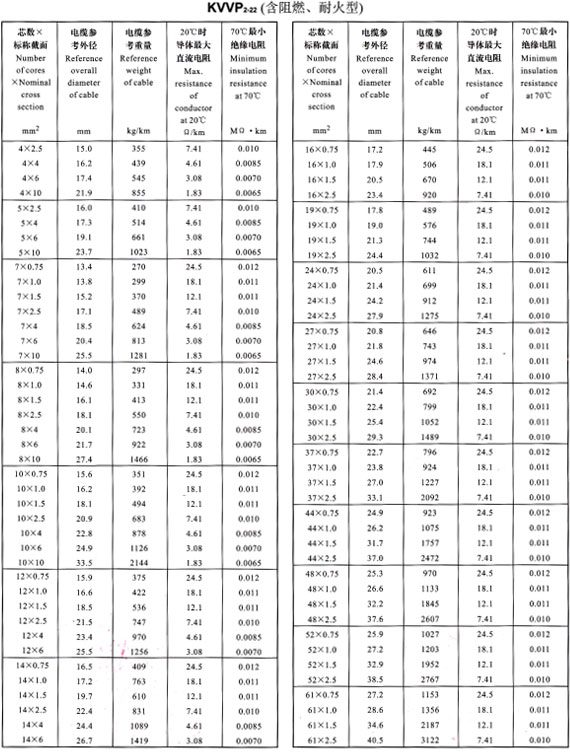 KVVP2-22外徑、重量表
