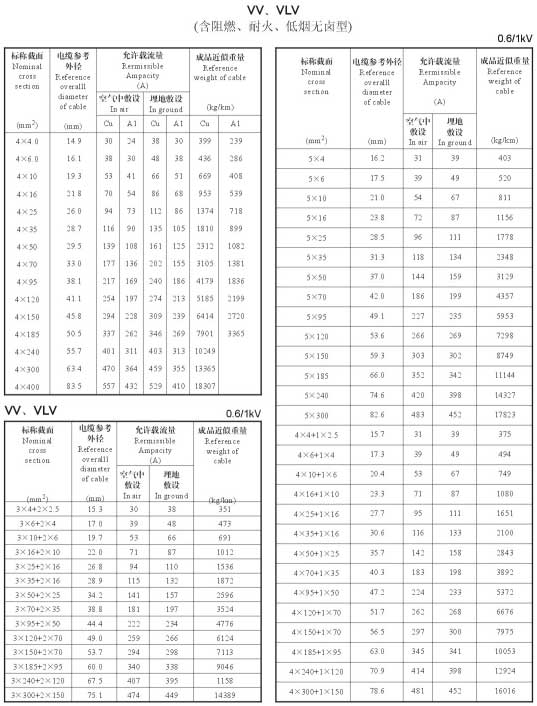 VV、VLV單芯、2芯、3芯、3+1芯銅芯鋁芯電纜載流量表