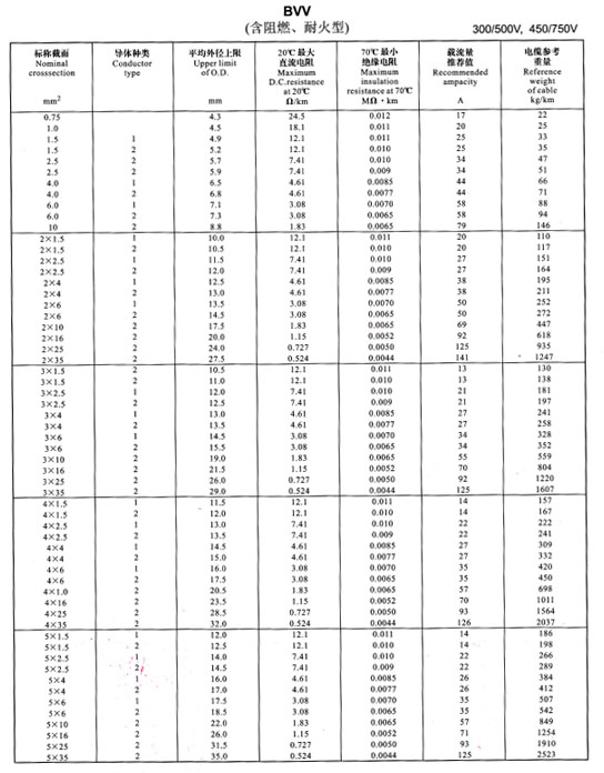 金環(huán)宇電線BVV、BLV載流量表