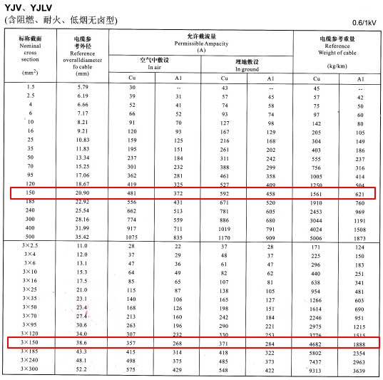 YJV、YJLV單芯及3芯150平方<a href='http://m.villagransasso.com/zailiuliang/' target='_blank'><u>電纜載流量表</u></a>