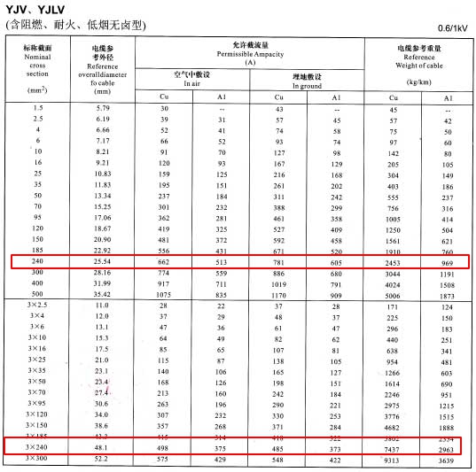 YJV、YJLV單芯及3芯240平方<a href='http://m.villagransasso.com/zailiuliang/' target='_blank'><u>電纜載流量表</u></a>