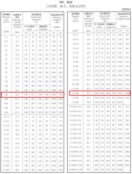VV、VLV單芯、2芯、3芯、3+1芯240平方電纜載流量表