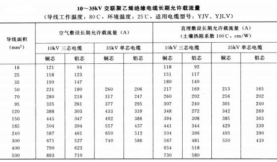 10-35KV YJV、YJLV電力<a href='http://m.villagransasso.com/zailiuliang/' target='_blank'><u>電纜載流量表</u></a>