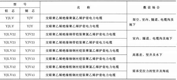 3.6-35KV<a href='http://m.villagransasso.com/dianlidianlan/' target='_blank'><u>電力電纜</u></a>型號(hào) 名稱(chēng) 及敷設(shè)場(chǎng)合