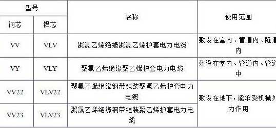 VV、VLV、VV22、VLV22電纜規(guī)格型號(hào)表