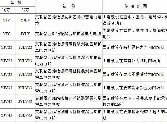 YJV、YJV22、YJV32、YJV42、YJV43、YJLV、YJLV22、YJLV32等電纜規(guī)格型號(hào)表