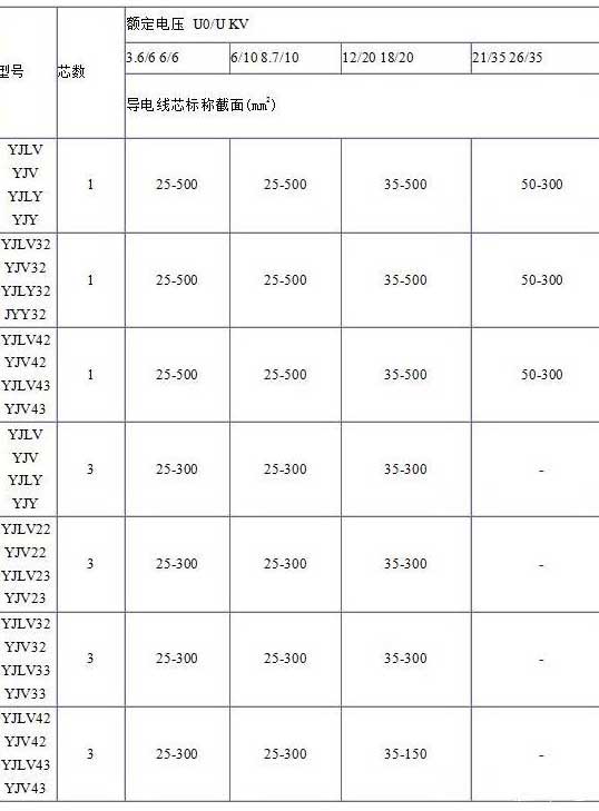 YJV、YJV22、YJV32、YJV42、YJV43、YJLV、YJLV22、YJLV32等電纜芯數(shù)截面積表