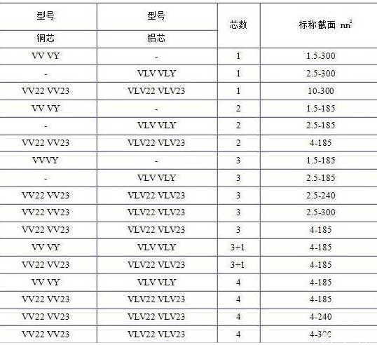 VV、VLV、VV22、VLV22電纜芯數(shù)截面積表