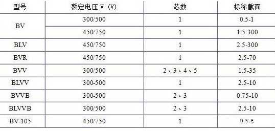 BV、BLV、BVR、BVVB、BVV電纜芯數(shù)截面積表