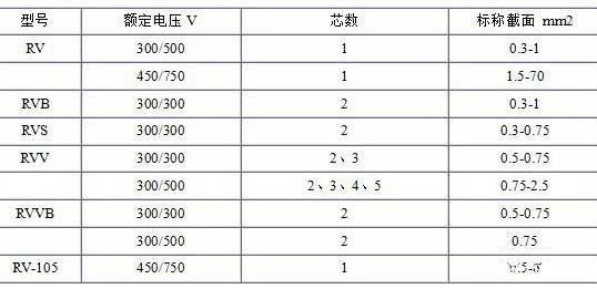 RV、RVB、RVS、RVV、RVVB電纜芯數(shù)截面積表
