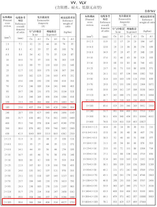 VV、VLV單芯、2芯、3芯、3+1芯185平方電纜載流量表