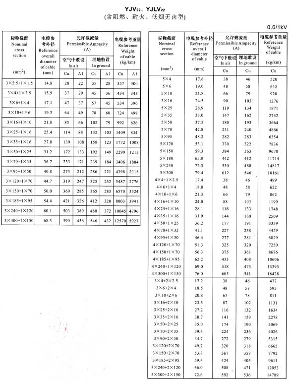 YJV22、YJVL22-3+1芯、5芯、4+1芯、3+2芯電纜載流量表