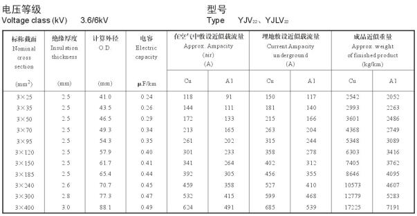 3.6/6KV3芯YJV22、YJLV22電纜載流量表