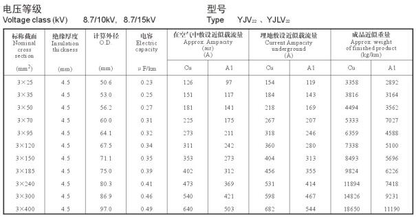 8.7/15KV3芯YJV22、YJLV22電纜載流量表