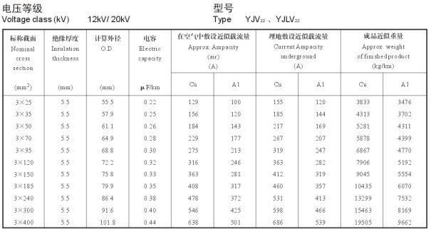 12/20KV3芯YJV22、YJLV22電纜載流量表