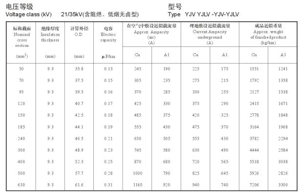 21/35KV YJV、YJLV高壓電纜<a href='http://m.villagransasso.com/dxdlzs/99.html' target='_blank'><u>載流量</u></a>表及直徑對(duì)照表