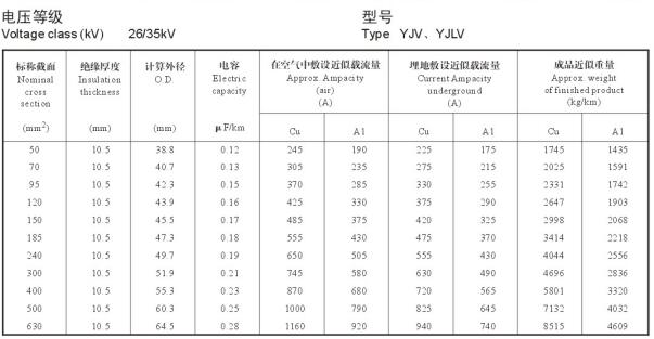 26/35KV YJV、YJLV高壓電纜載流量表及直徑對(duì)照表