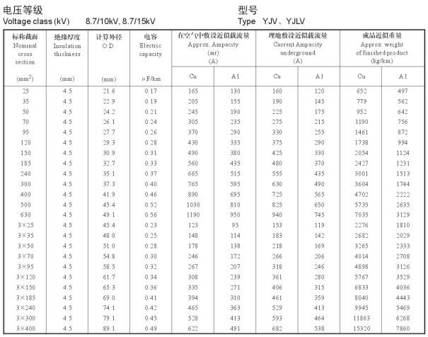 YJV、YJLV 8.7-10KV載流量